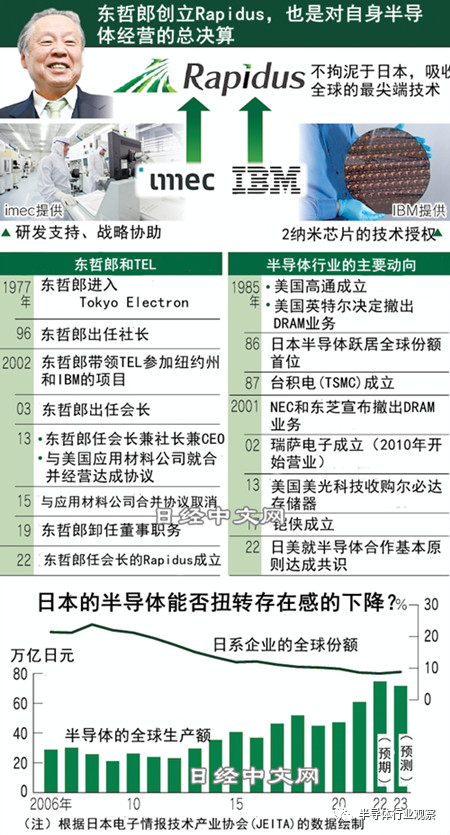 创造历史！日本挑战生产2纳米尖端芯片！它能成功吗？日本半导体
