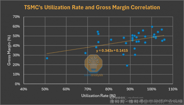 ASML的现状与台积电的崛起(图6)