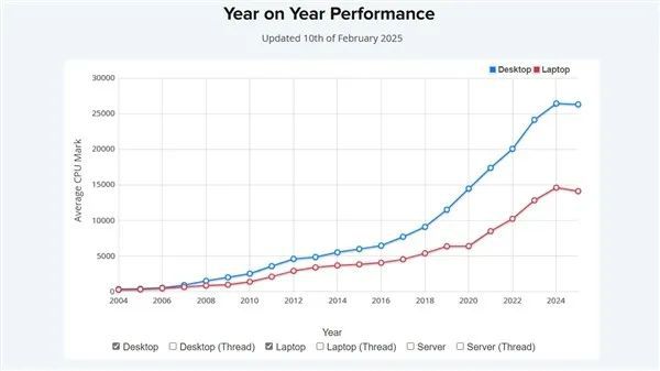英特尔拖后腿CPU性能出现20年来首次下降AMD实现市占率反