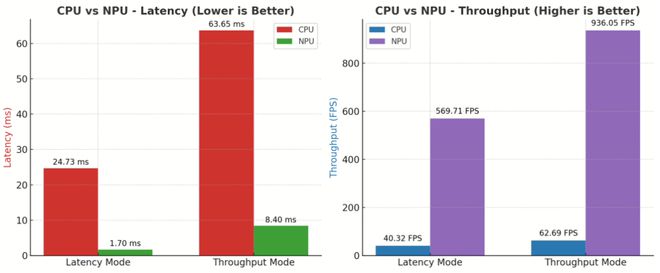 从CPU到NPU英特尔芯片到底快了多少？开发者实测：AI性能