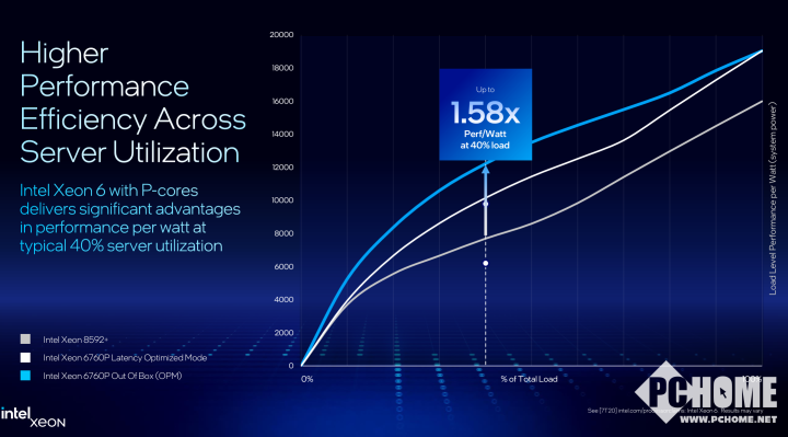 最高86性能核2倍AI能力提升 英特尔推出全新至强6处理器(图2)
