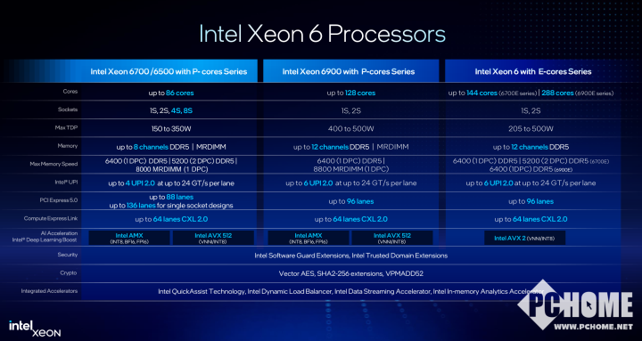 最高86性能核2倍AI能力提升 英特尔推出全新至强6处理器(图4)