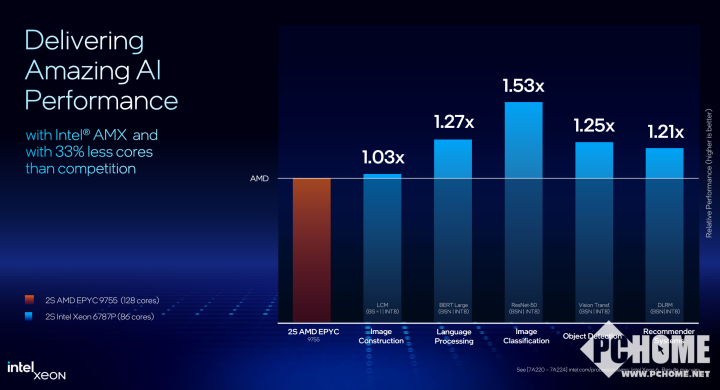 最高86性能核2倍AI能力提升 英特尔推出全新至强6处理器(图8)