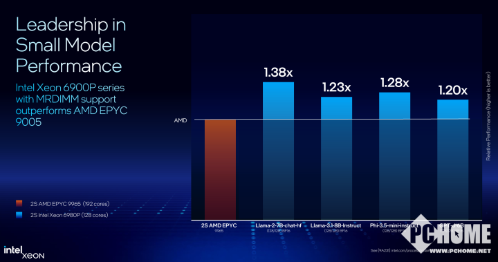 最高86性能核2倍AI能力提升 英特尔推出全新至强6处理器(图9)