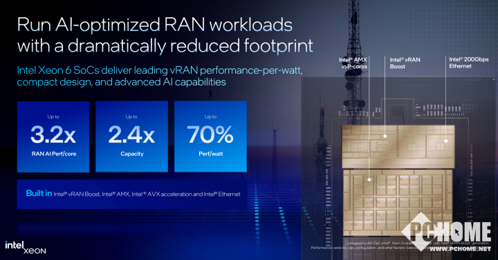 最高86性能核2倍AI能力提升 英特尔推出全新至强6处理器(图11)