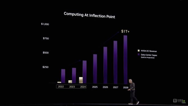性能暴增150%的地表最强AI芯片发布英伟达捍卫算力“霸主”|钛媒体AGI(图8)