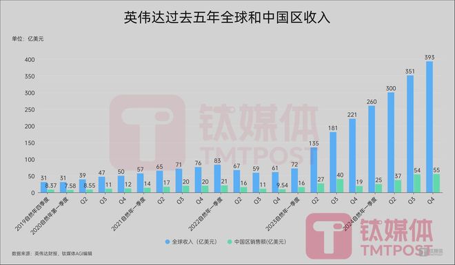 性能暴增150%的地表最强AI芯片发布英伟达捍卫算力“霸主”|钛媒体AGI(图7)