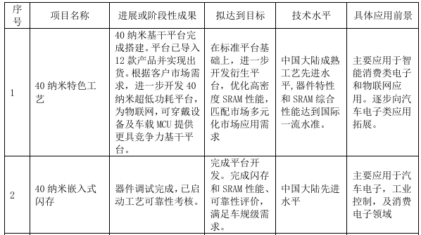 华虹公司40纳米工艺终于开始出货了！客户或为意法半导体等车规