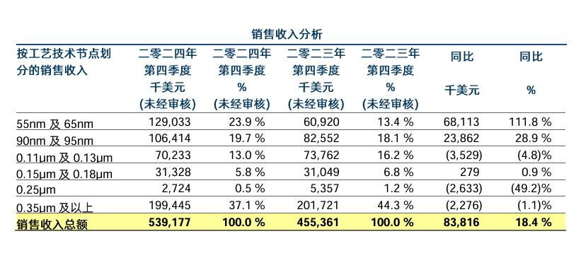 华虹公司40纳米工艺终于开始出货了！客户或为意法半导体等车规级芯片龙头！(图2)
