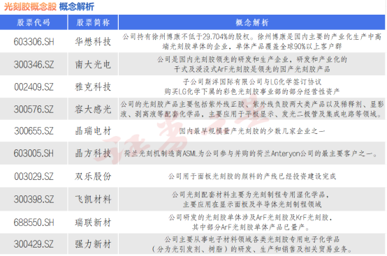 光刻胶国产替代仍在进行时 概念股盘点(附股)(图1)