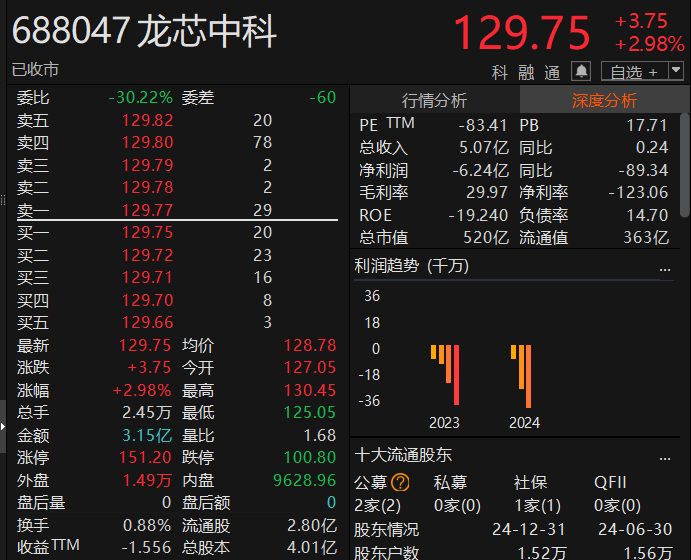 市值大涨15亿!龙芯新一代笔记本CPU完成流片:GPU性能成倍提高 已掌握AI处理器设计关键技术(图3)